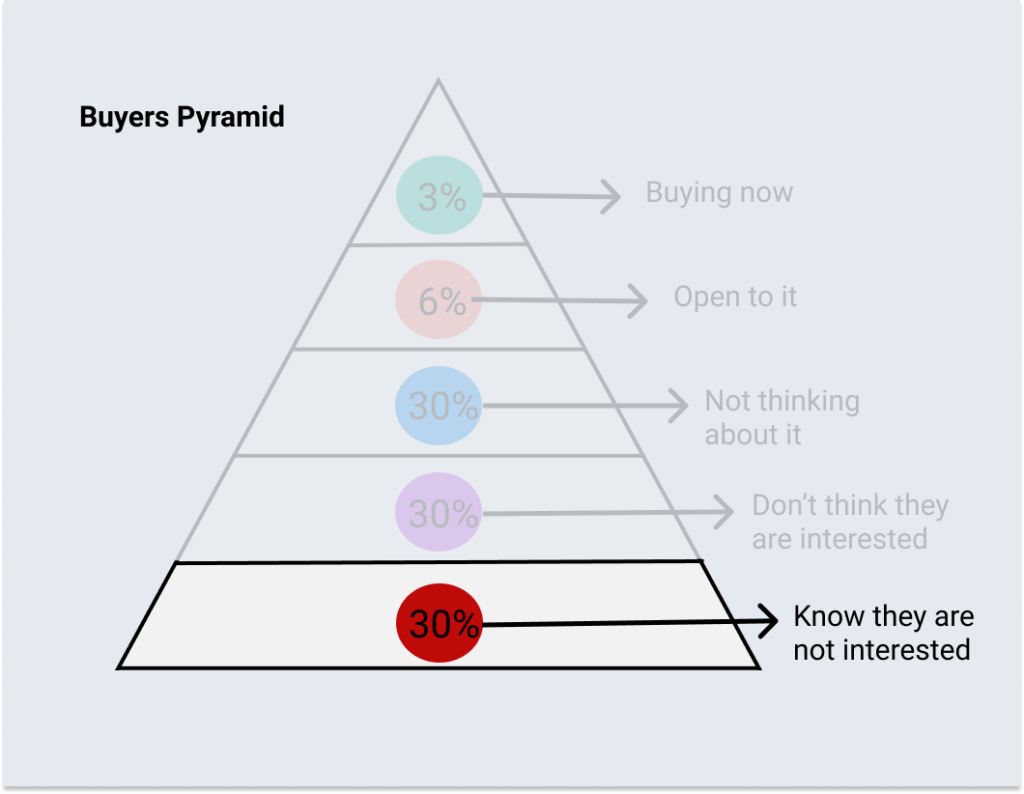 buyer’s pyramid